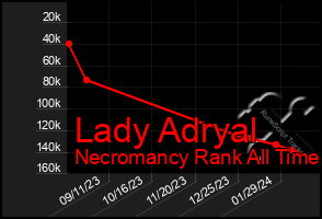 Total Graph of Lady Adryal