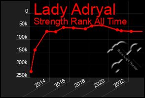 Total Graph of Lady Adryal