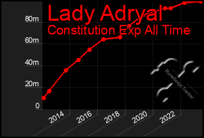 Total Graph of Lady Adryal