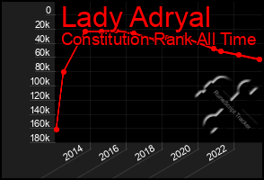 Total Graph of Lady Adryal