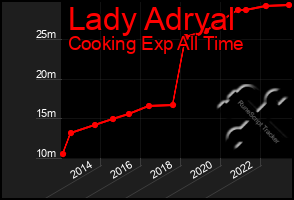 Total Graph of Lady Adryal