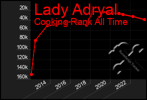 Total Graph of Lady Adryal