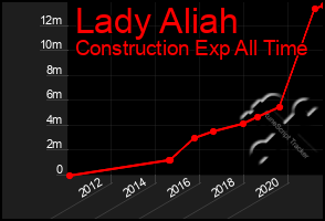 Total Graph of Lady Aliah