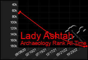 Total Graph of Lady Ashtah