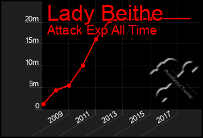 Total Graph of Lady Beithe