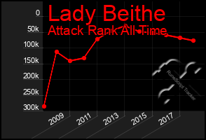 Total Graph of Lady Beithe