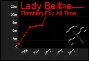 Total Graph of Lady Beithe