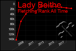 Total Graph of Lady Beithe