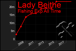 Total Graph of Lady Beithe