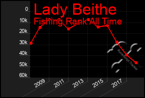 Total Graph of Lady Beithe