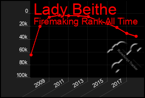 Total Graph of Lady Beithe