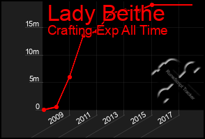 Total Graph of Lady Beithe