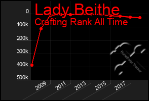 Total Graph of Lady Beithe