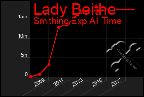 Total Graph of Lady Beithe