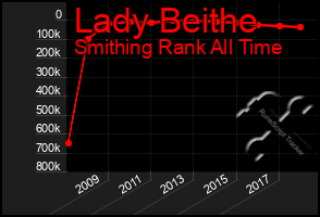 Total Graph of Lady Beithe