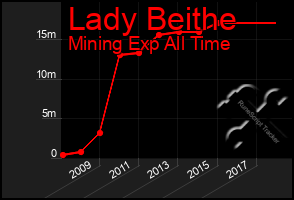 Total Graph of Lady Beithe