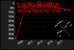 Total Graph of Lady Beithe