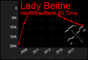 Total Graph of Lady Beithe