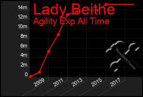 Total Graph of Lady Beithe