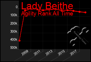 Total Graph of Lady Beithe