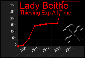 Total Graph of Lady Beithe