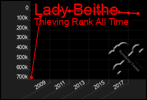 Total Graph of Lady Beithe