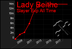 Total Graph of Lady Beithe