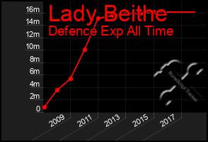 Total Graph of Lady Beithe