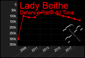 Total Graph of Lady Beithe