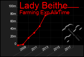 Total Graph of Lady Beithe