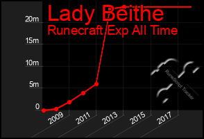 Total Graph of Lady Beithe