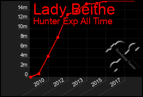 Total Graph of Lady Beithe