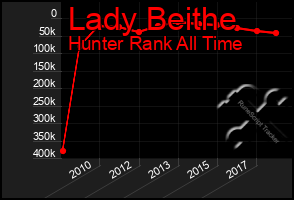 Total Graph of Lady Beithe