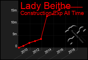 Total Graph of Lady Beithe