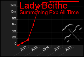 Total Graph of Lady Beithe