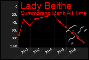 Total Graph of Lady Beithe