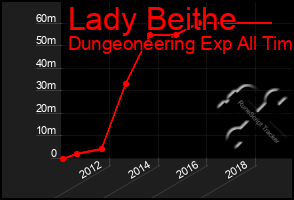 Total Graph of Lady Beithe