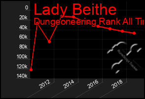 Total Graph of Lady Beithe