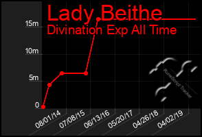 Total Graph of Lady Beithe