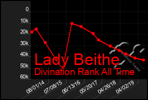 Total Graph of Lady Beithe