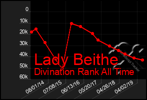 Total Graph of Lady Beithe