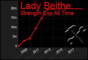 Total Graph of Lady Beithe