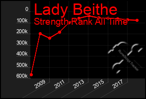 Total Graph of Lady Beithe