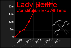 Total Graph of Lady Beithe