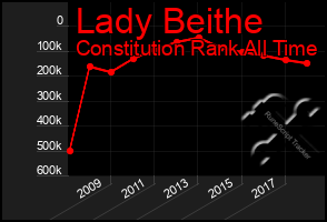 Total Graph of Lady Beithe