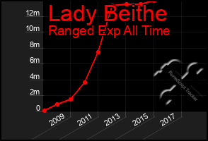 Total Graph of Lady Beithe