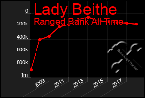 Total Graph of Lady Beithe