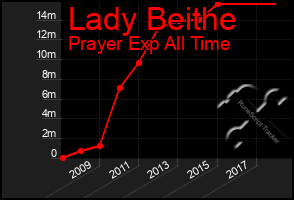 Total Graph of Lady Beithe