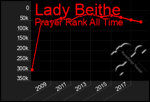 Total Graph of Lady Beithe