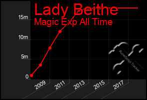 Total Graph of Lady Beithe